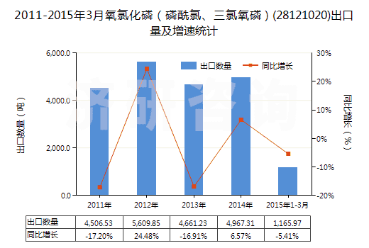 2011-2015年3月氧氯化磷（磷酰氯、三氯氧磷）(28121020)出口量及增速統(tǒng)計(jì)